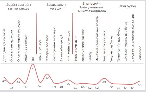  Өрсөлдөх чадварын дэд бүлгүүдийн эрэмбэ