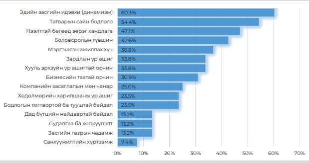  Монгол Улсын хамгийн таатай хүчин зүйлс